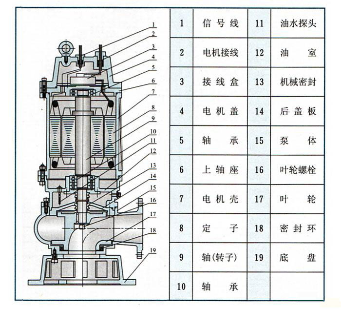 QW（WQ)潛水式無堵塞排污泵